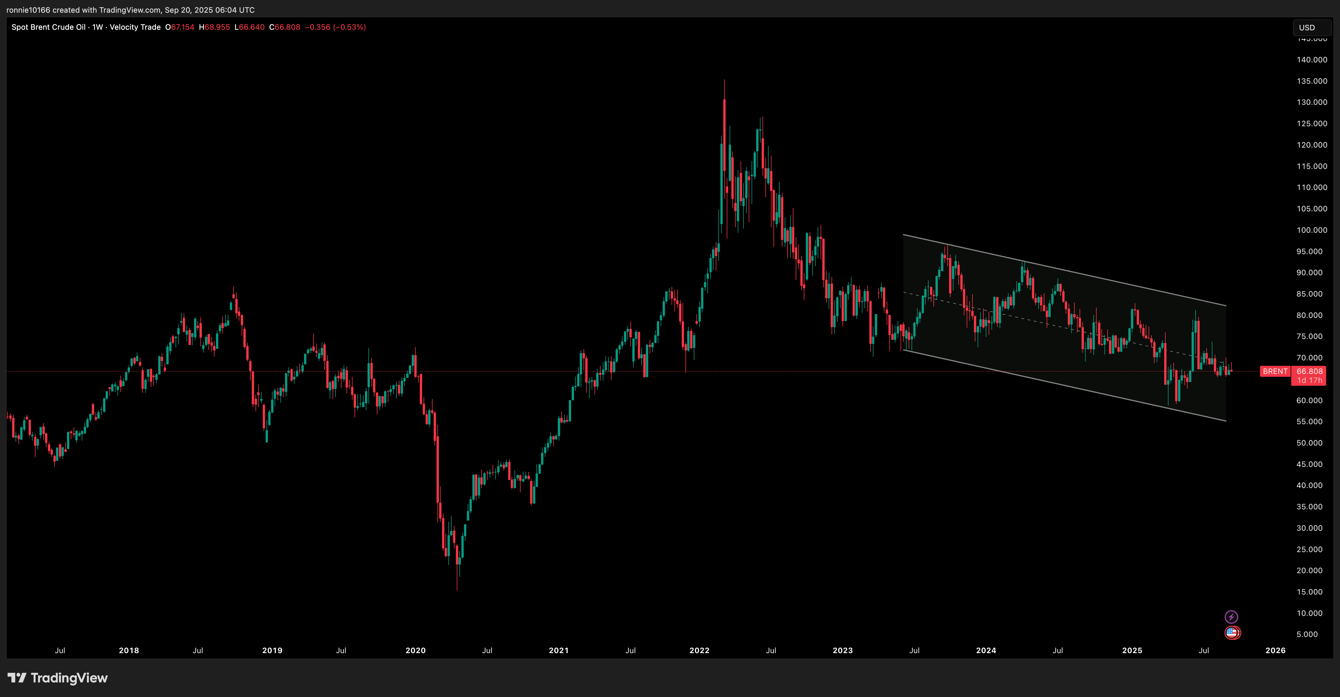 SPOT BRENT Weekly