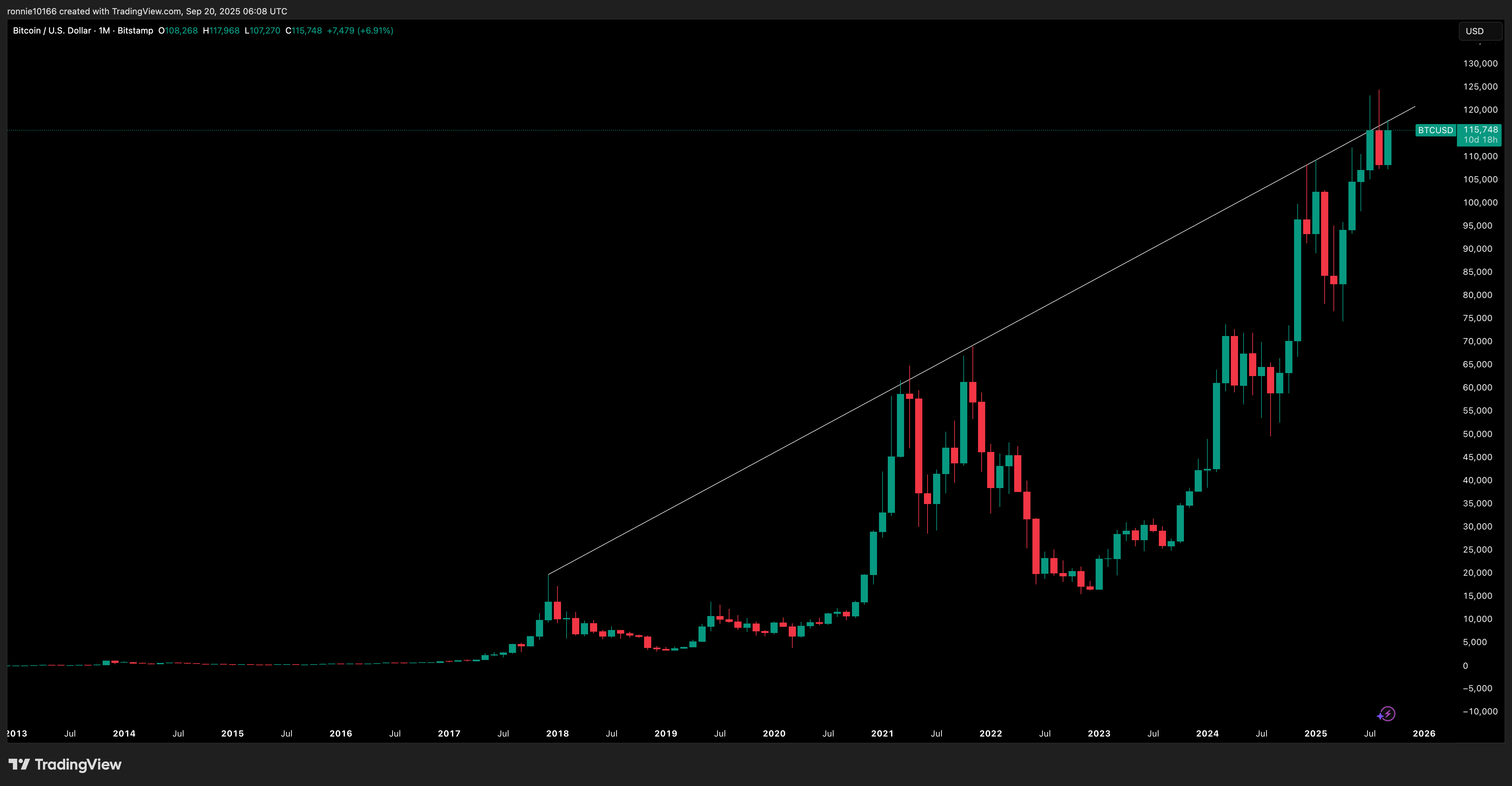 BITCOIN/USD Monthly