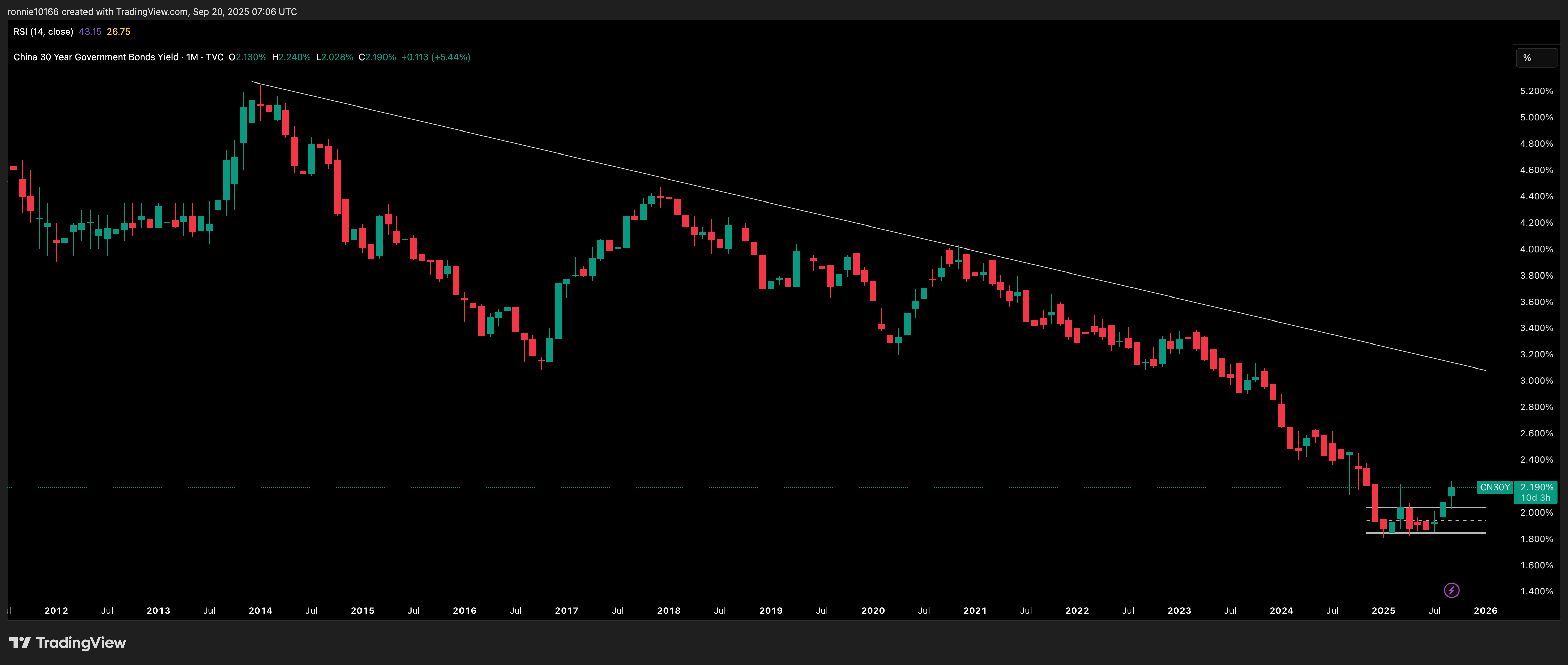  China 30 Year Bond Yield Monthly