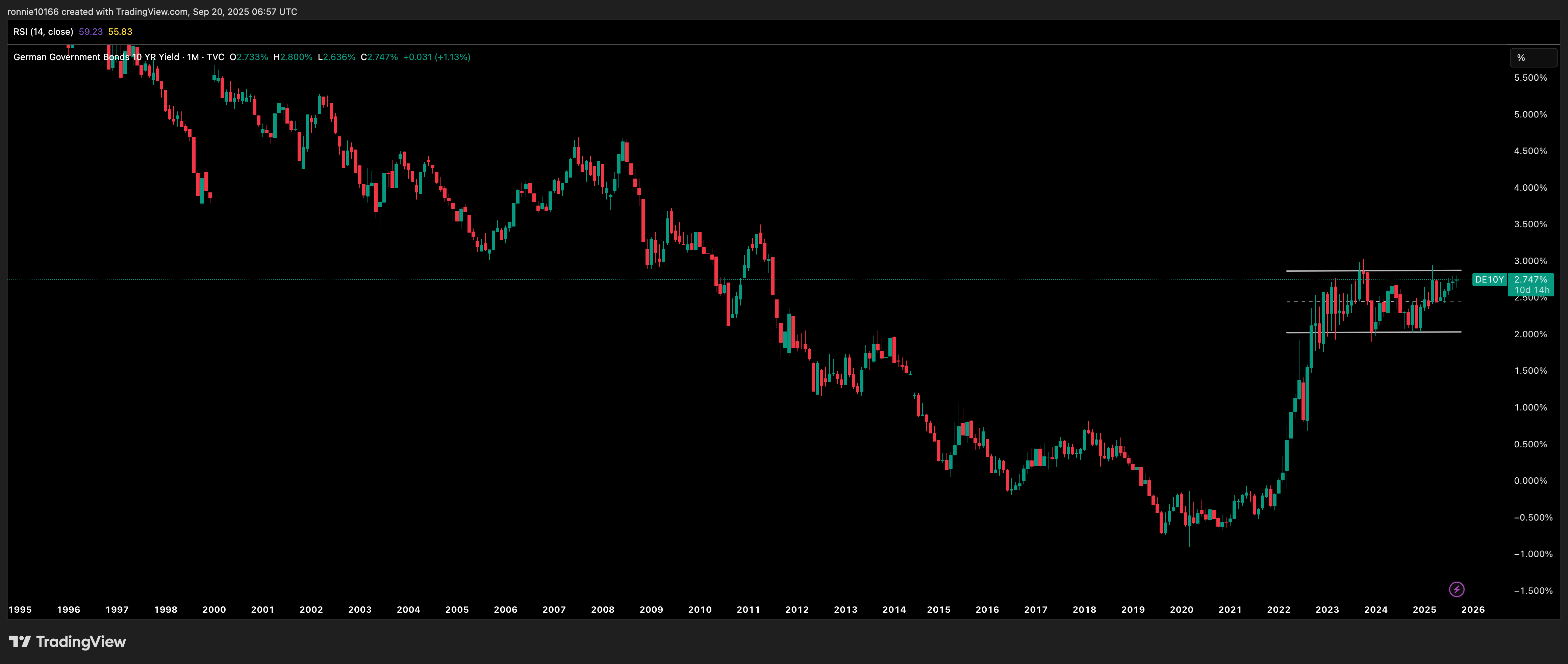 Germany 10 Year Government Bond Yield Monthly