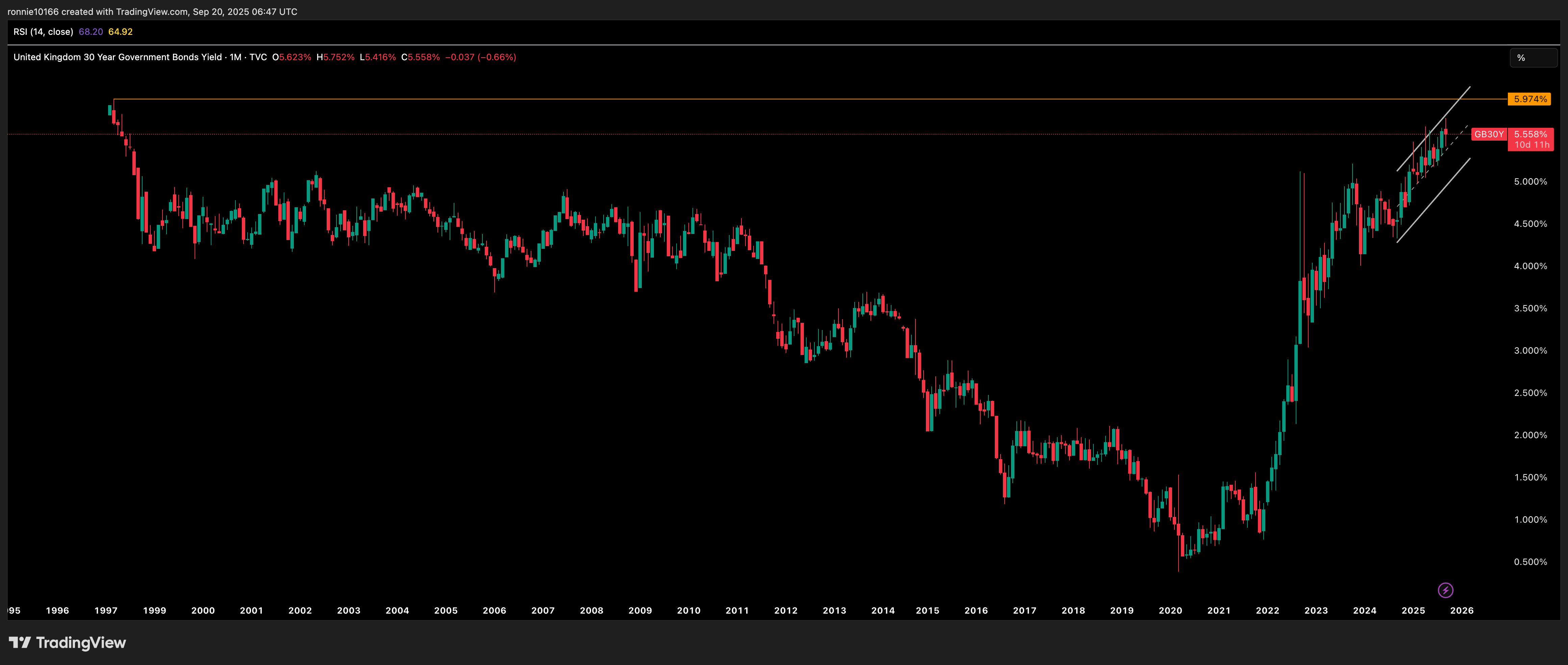 UK 30 Year Government Bond Yield Monthly
