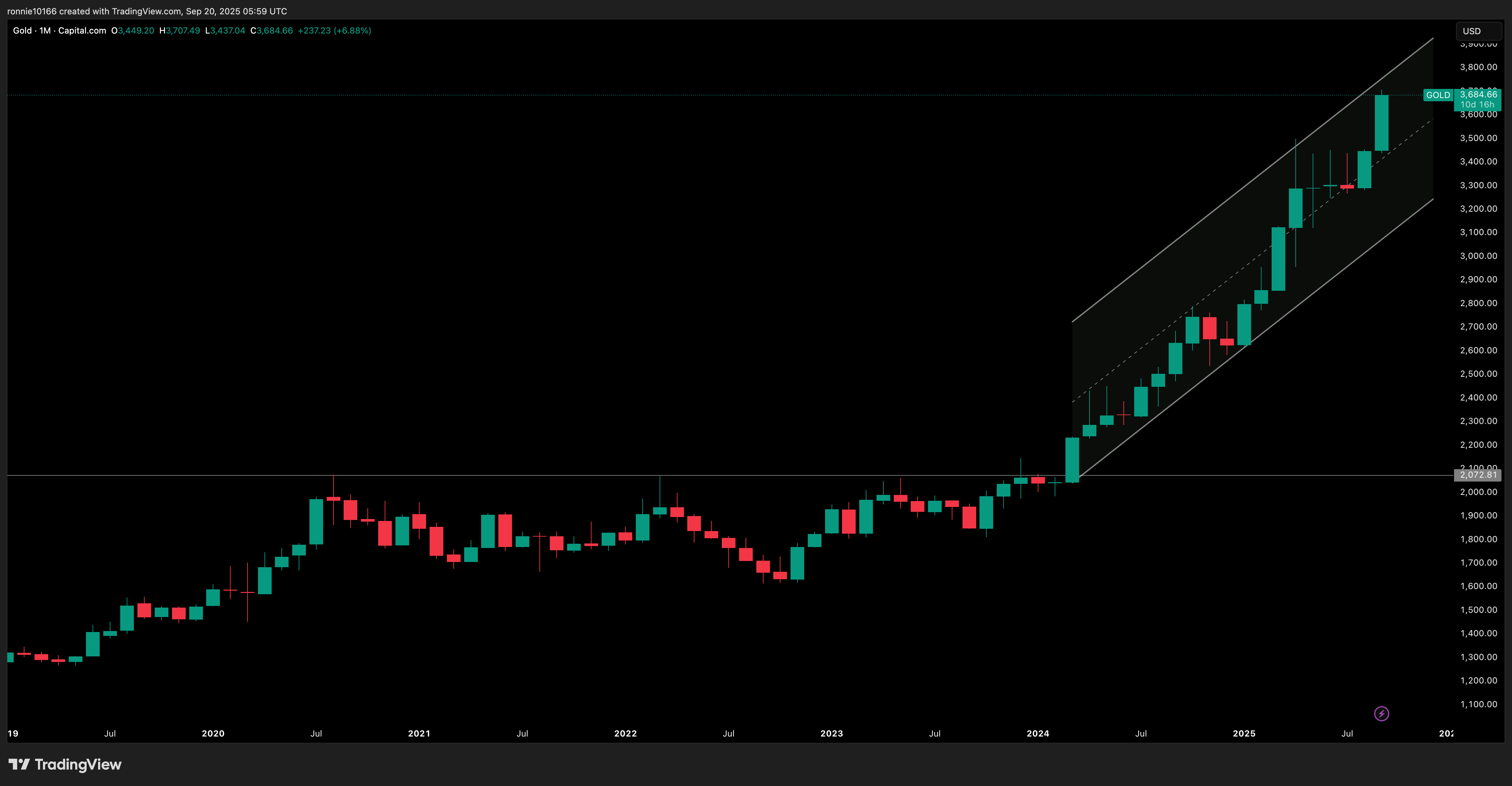 GOLD/USD Monthly