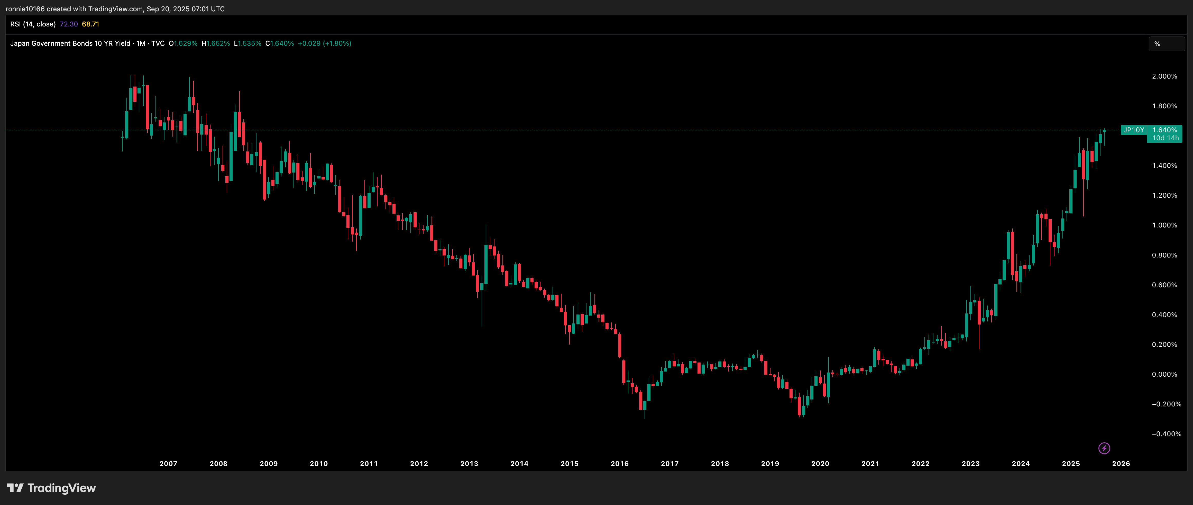Japan 10 Year Government Bond Yield Monthly