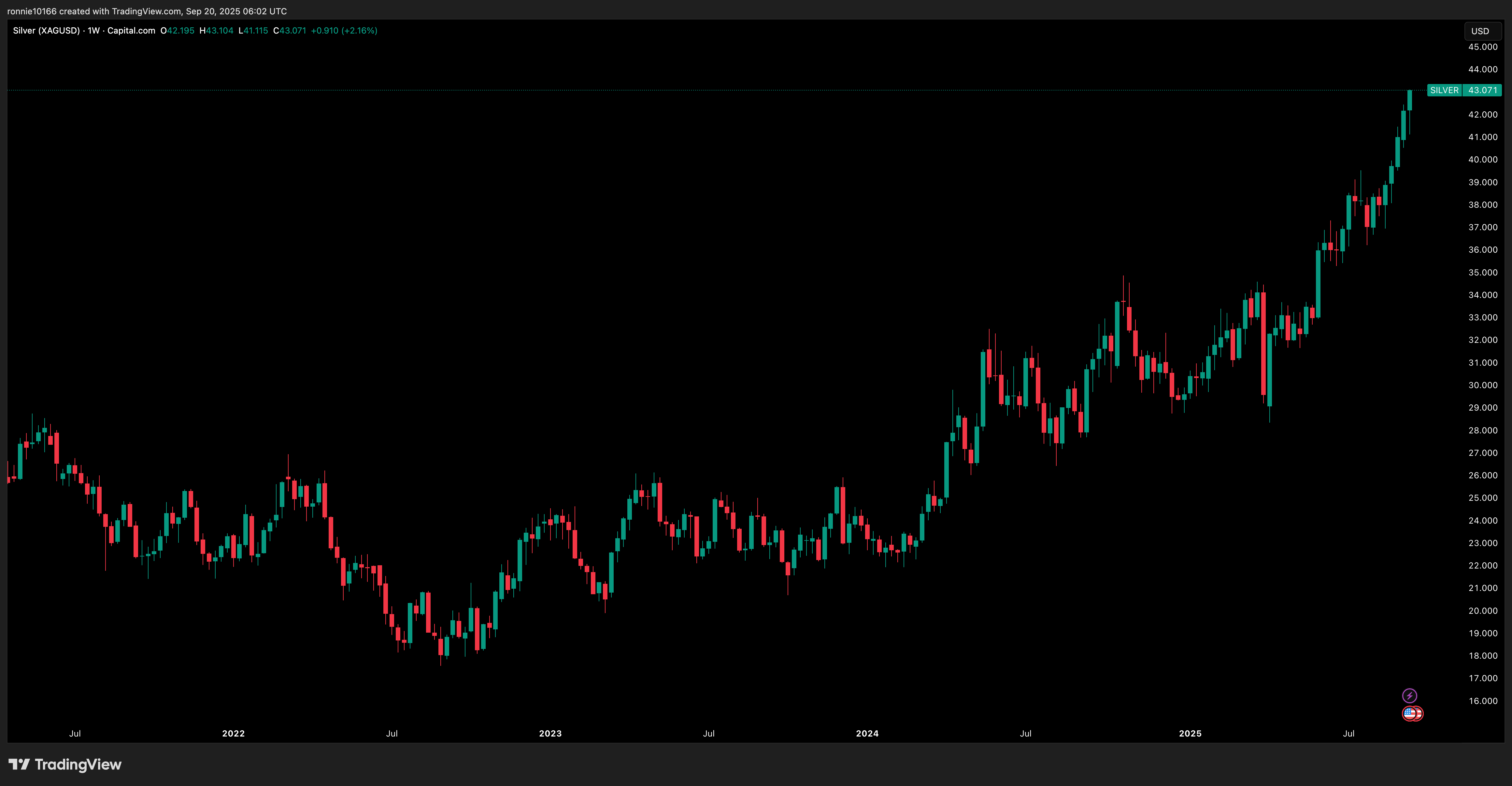 SILVER/USD Weekly