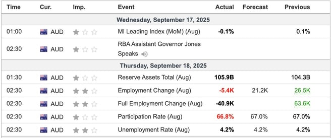 Australia Economic Indicators
