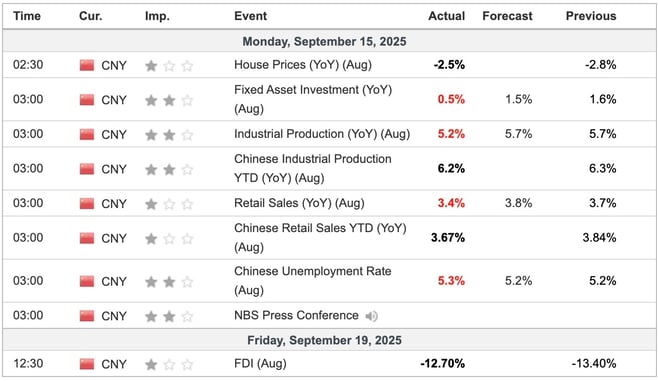 China Economic Indicators