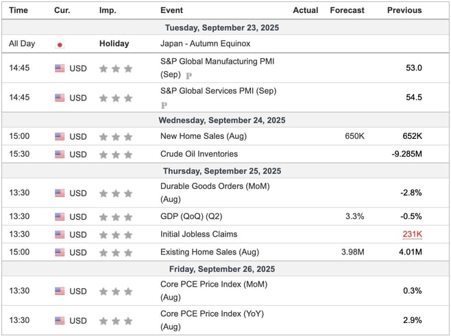 This Week's Important Economic Indicators [London time]