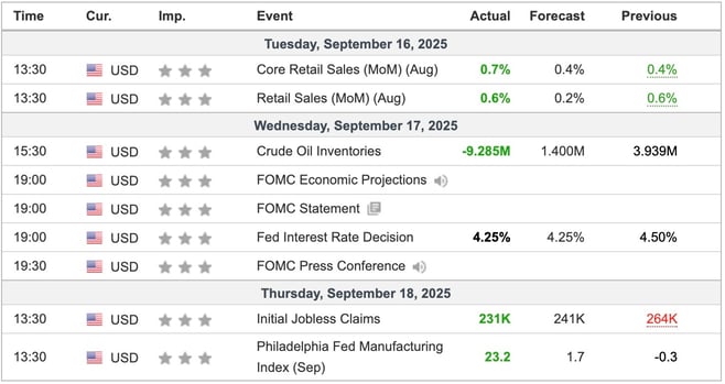 US Economic Indicators