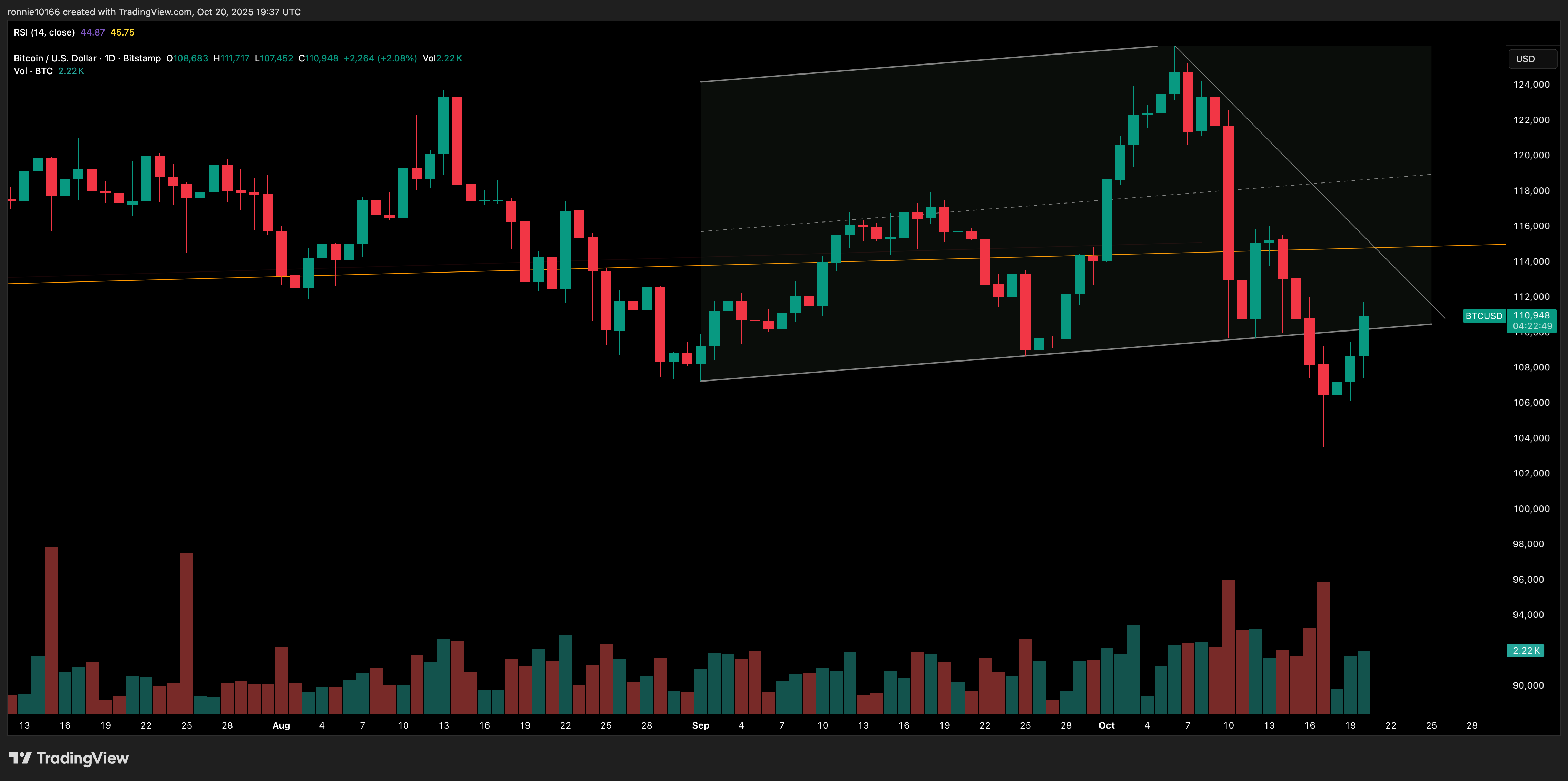 BITCOIN/USD Daily
