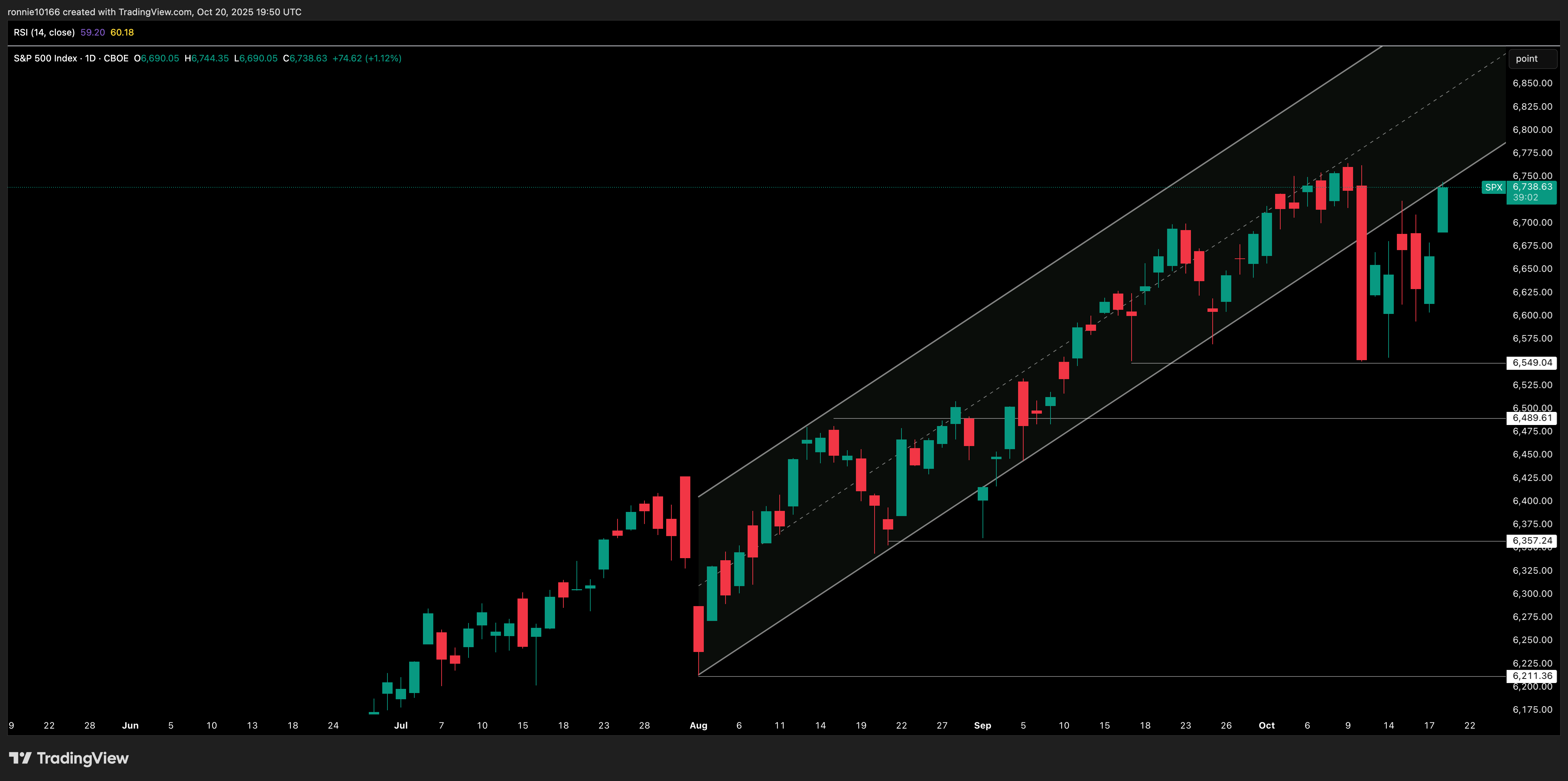 S&P 500 Daily