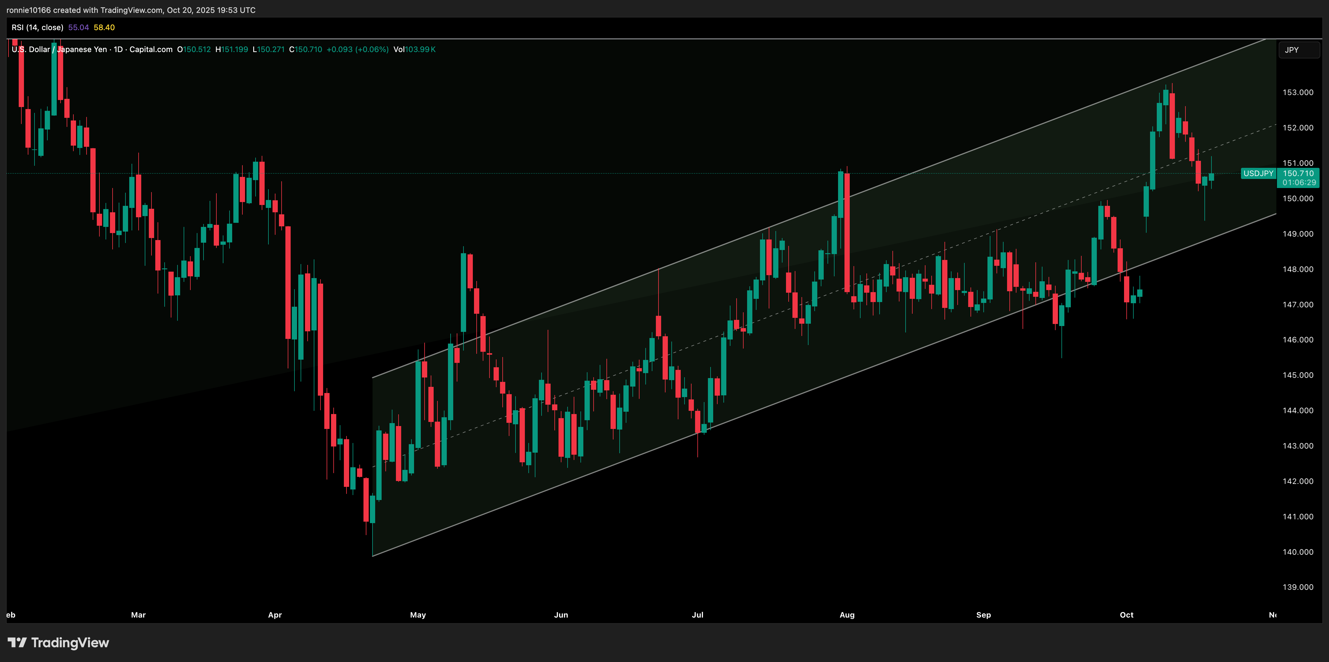 USD/YEN Daily