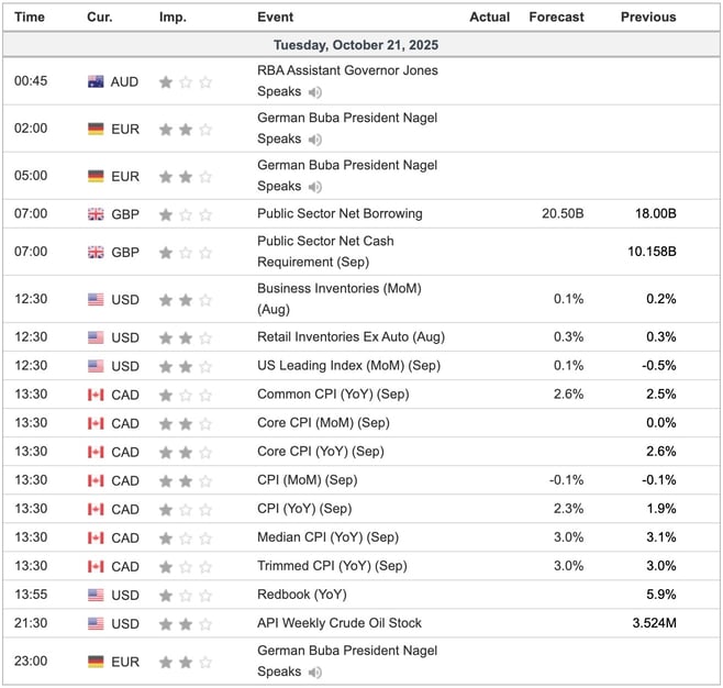 Economic Indicators Today