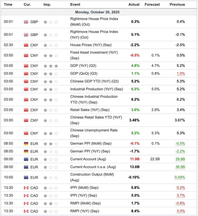 Economic Indicators Released Overnight