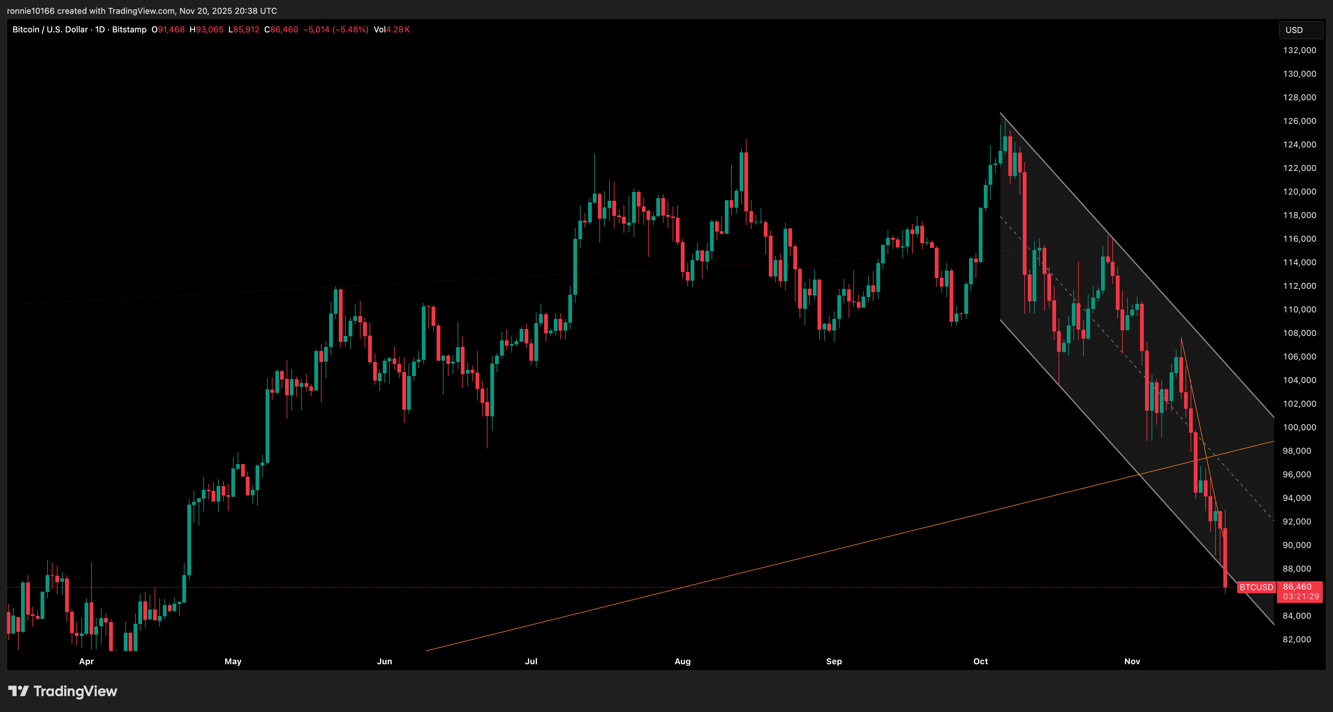 BITCOIN/USD Daily