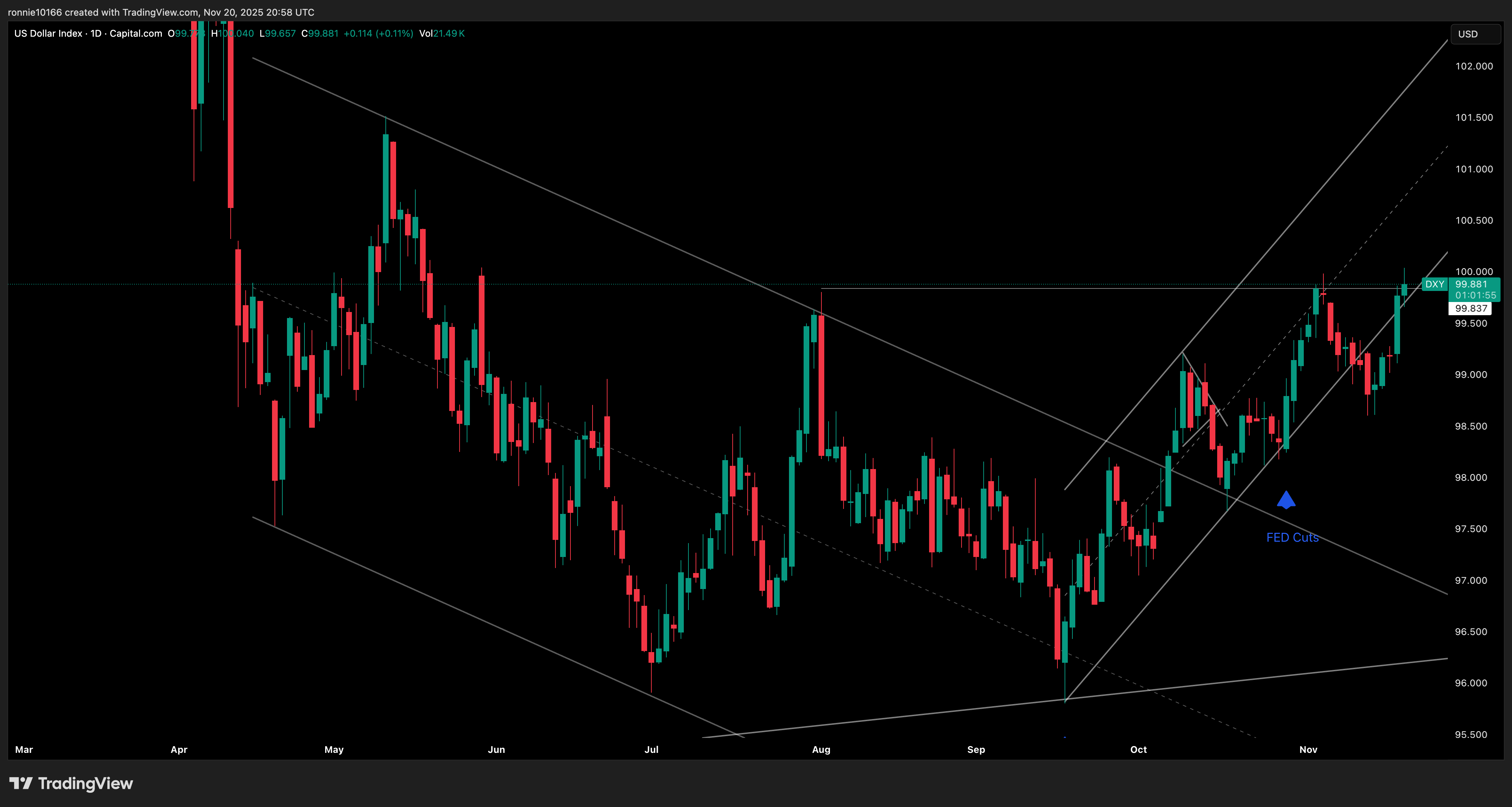 DXY Daily