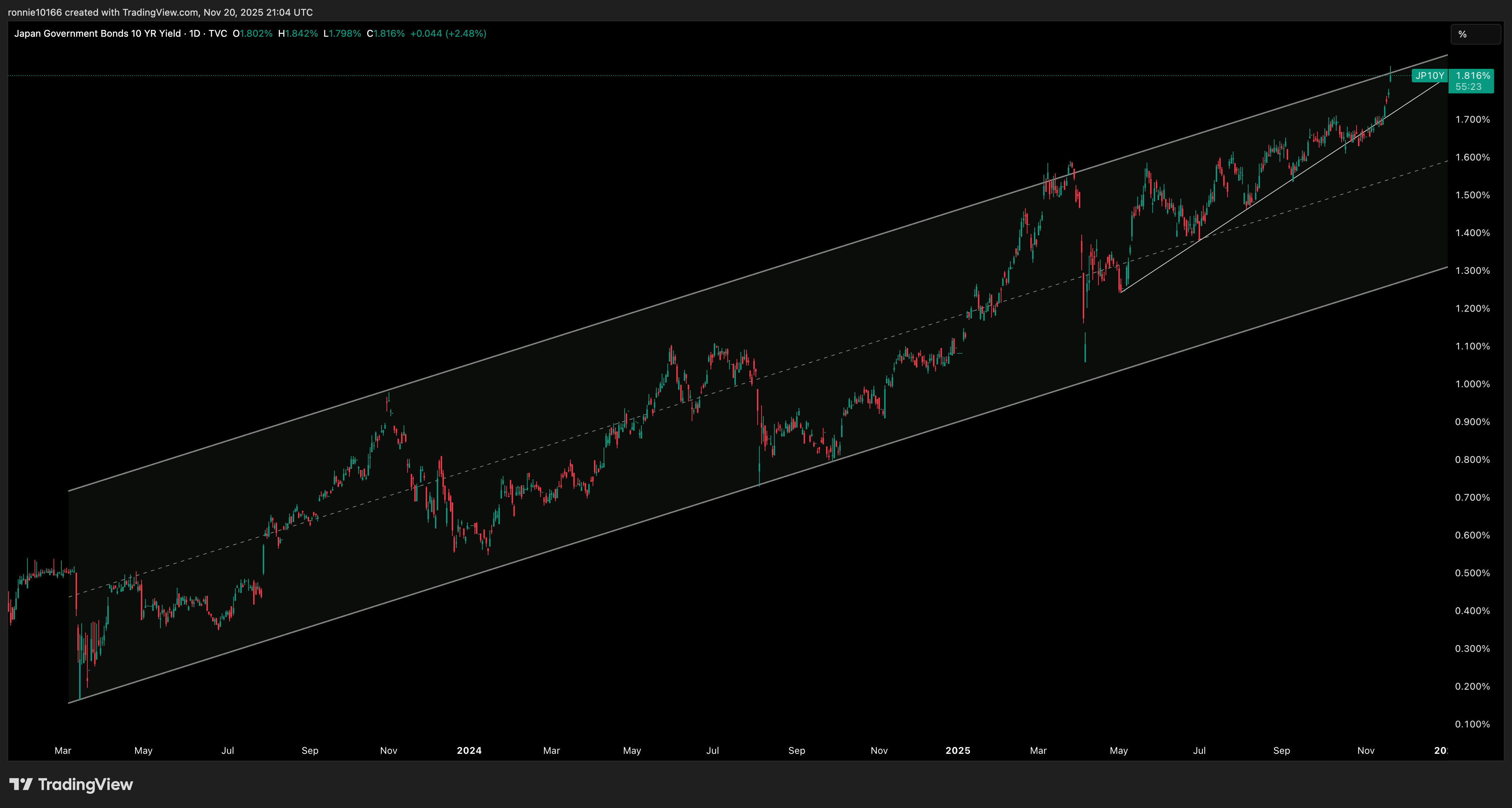 Japan 10 Year Government Bond Daily