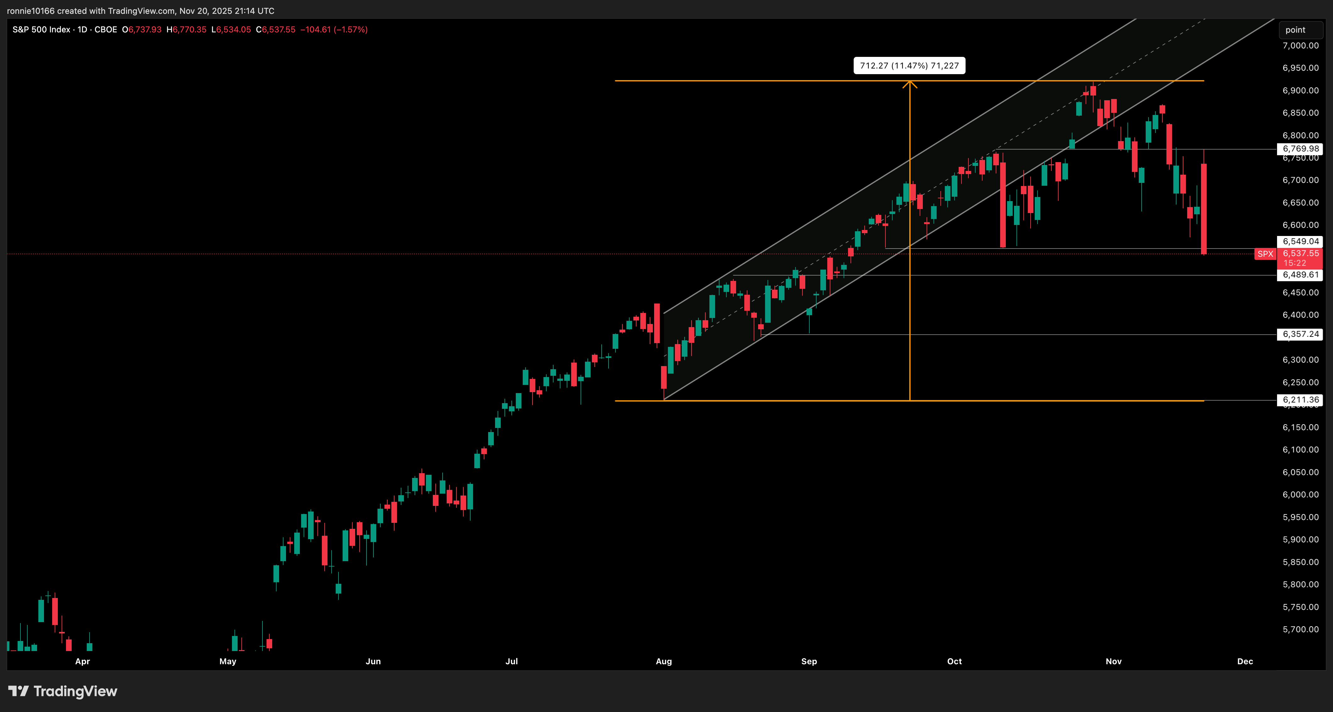 S&P 500 Daily
