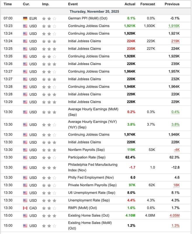 Economic Indicators Today