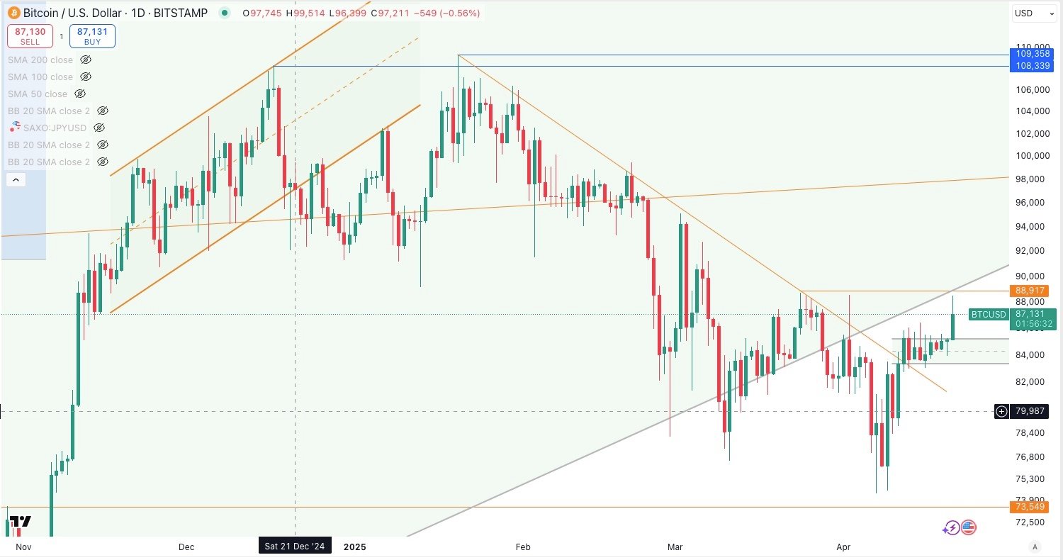 BITCOIN / USD Daily