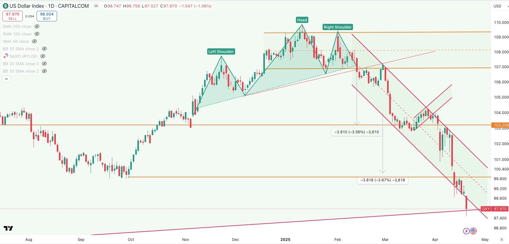 DXY Daily