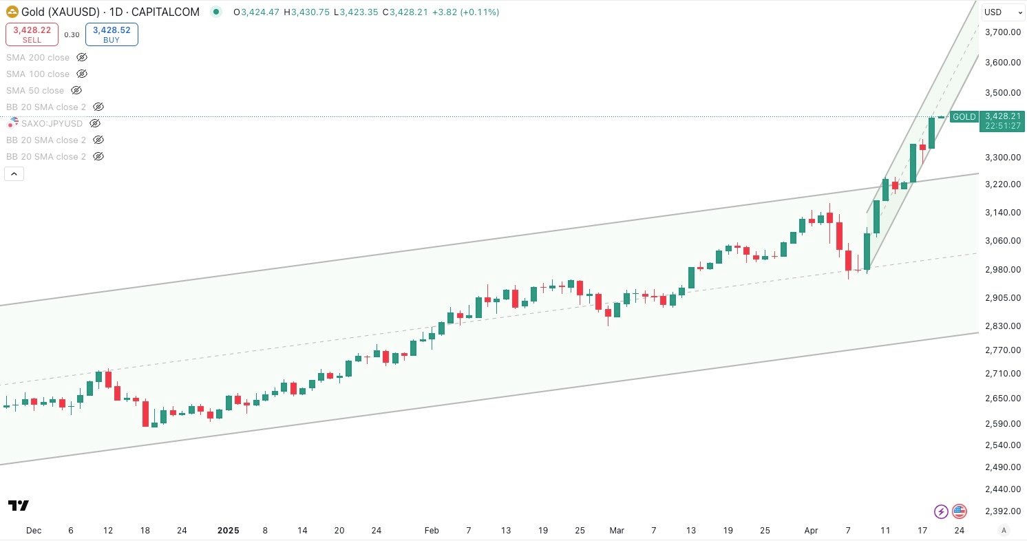 GOLD / USD Daily