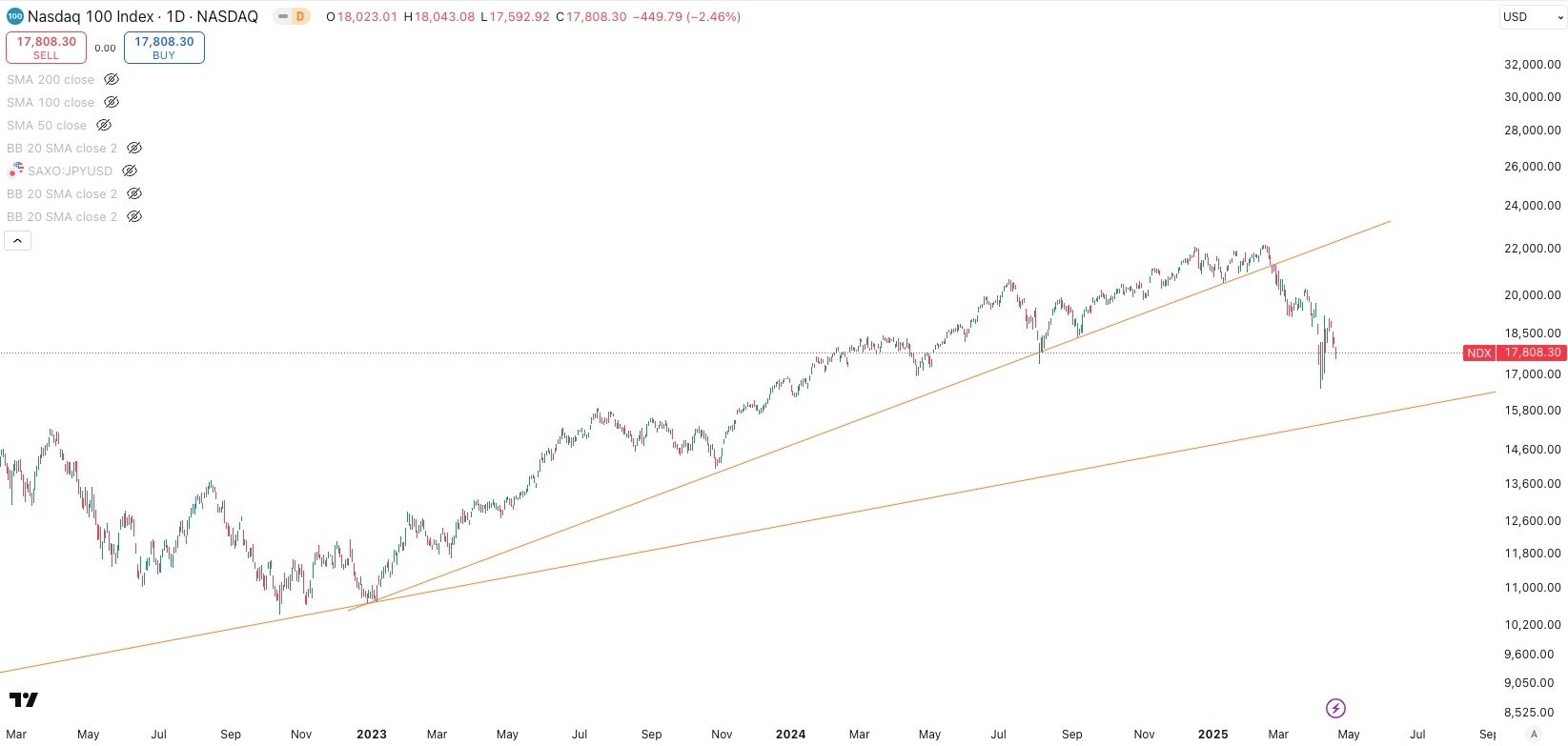 NASDAQ Daily