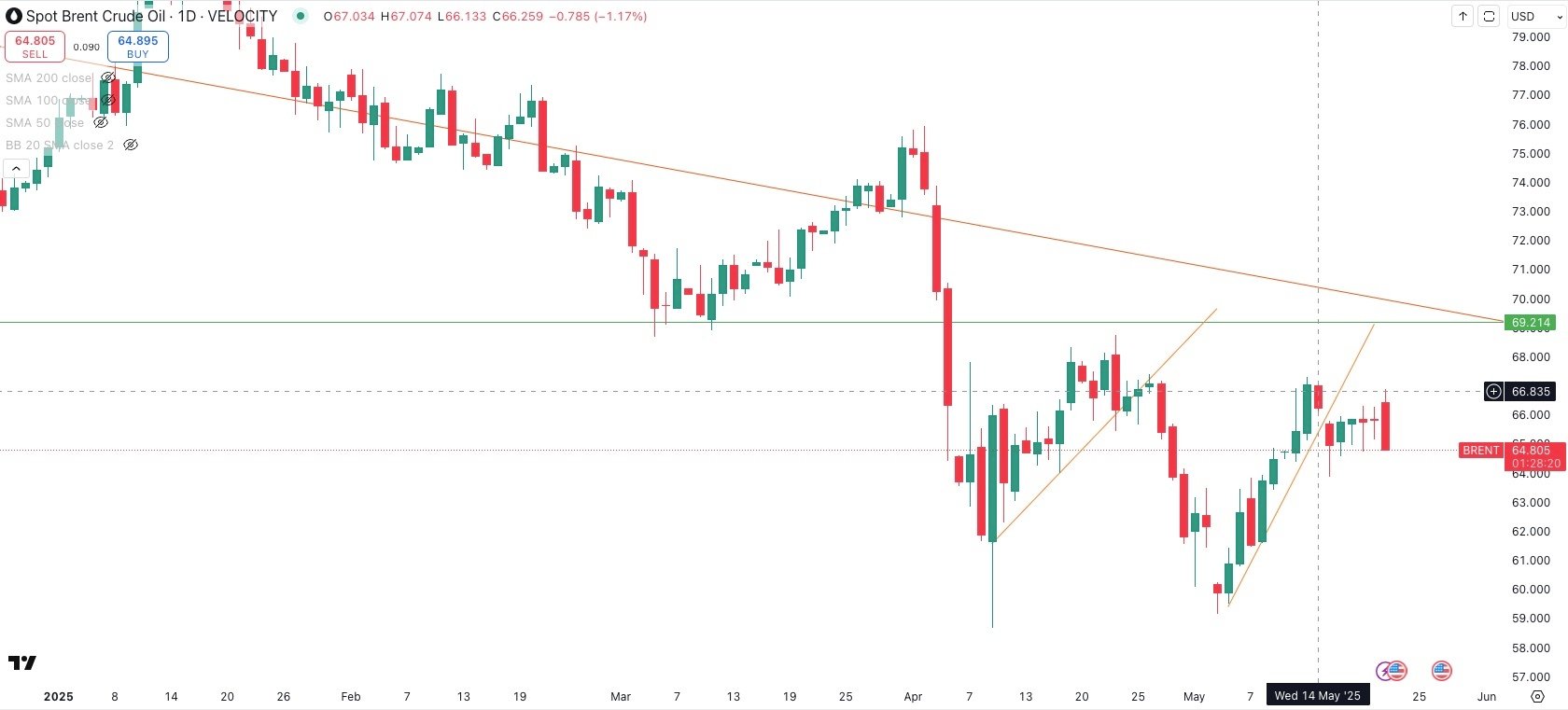 SPOT BRENT Daily
