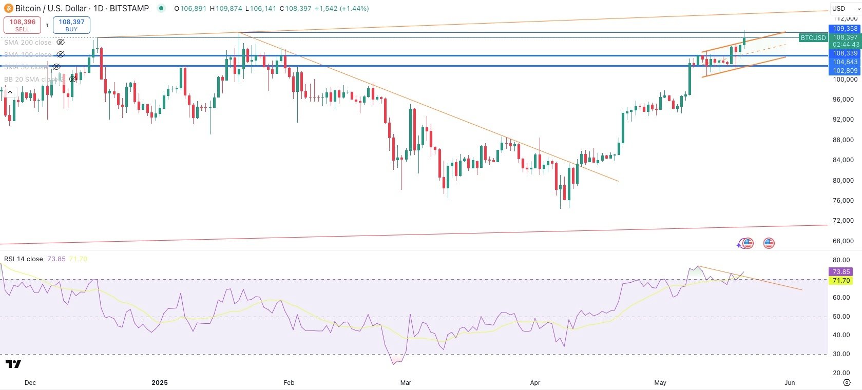 BITCOIN / USD Daily