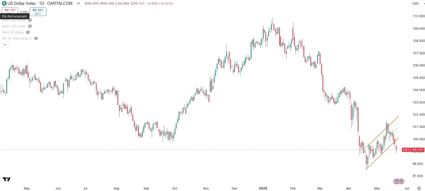 DXY Daily