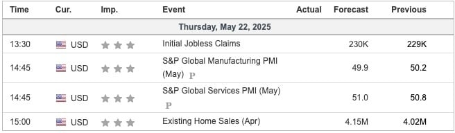 Economic Indicators Today