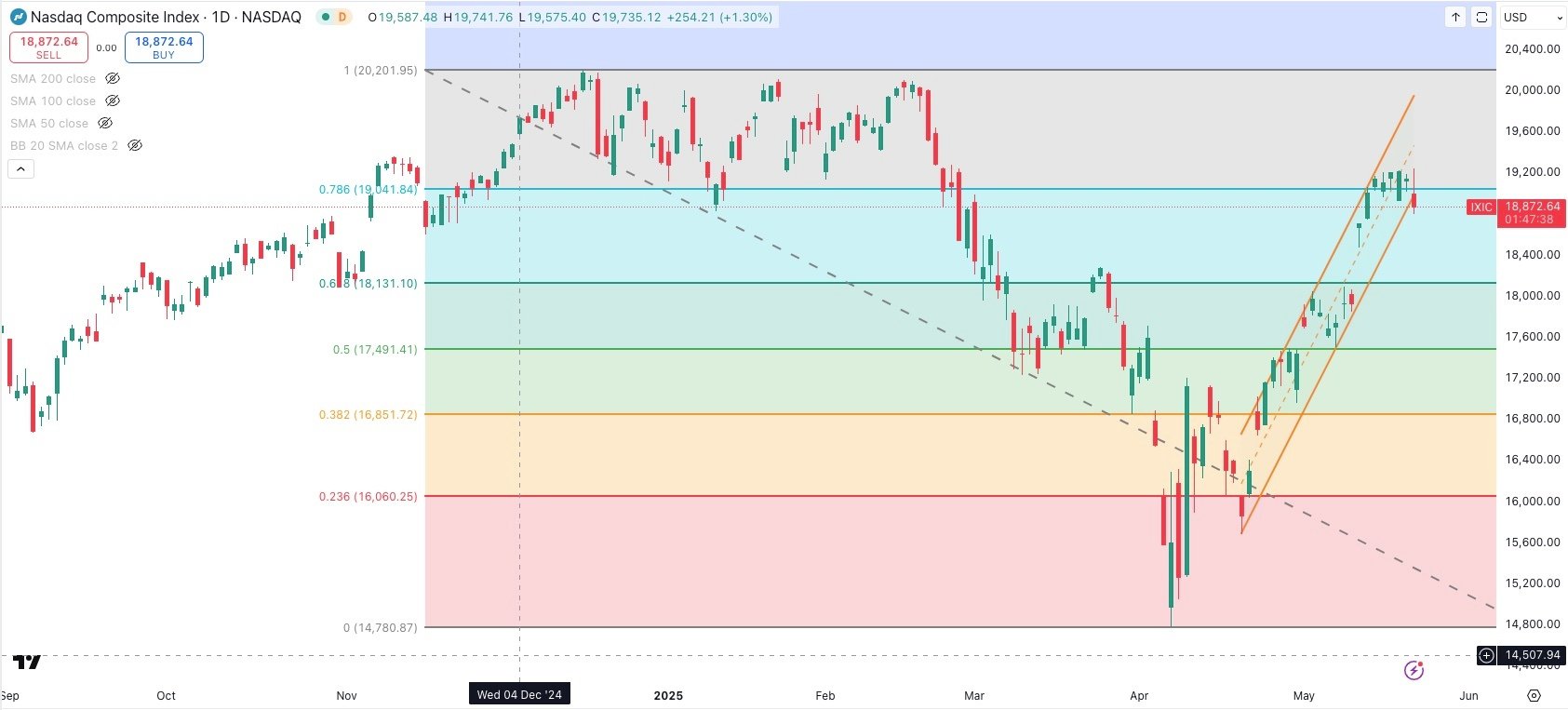 NASDAQ Daily