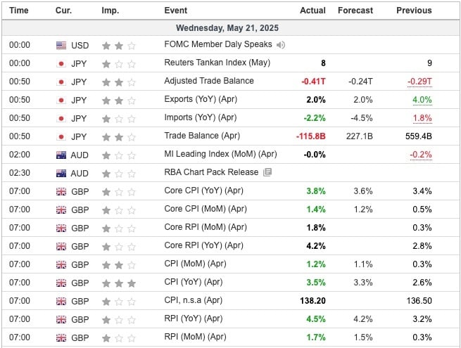 Economic Indicators Released Overnight