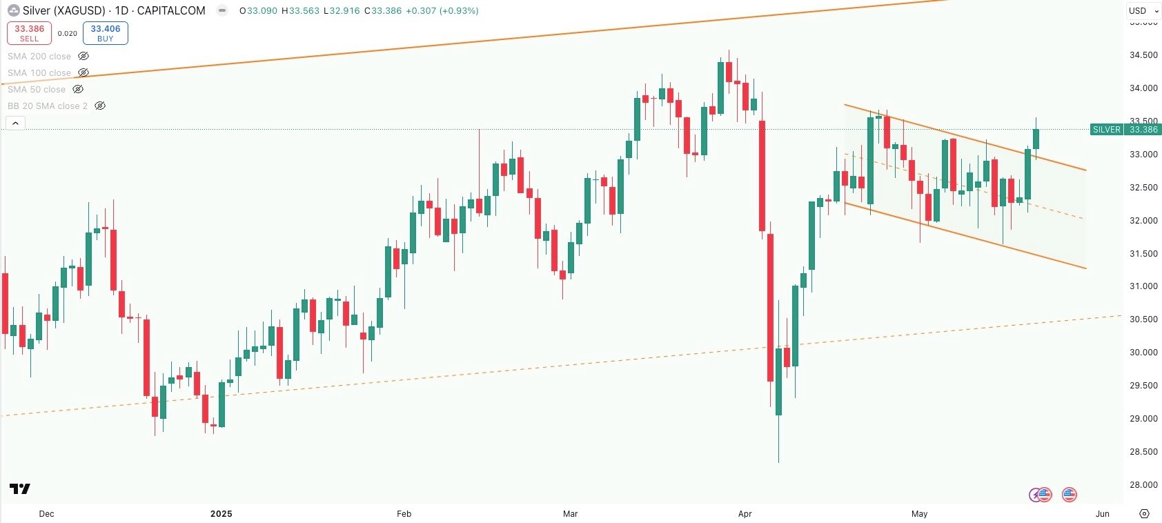 SILVER / USD Daily