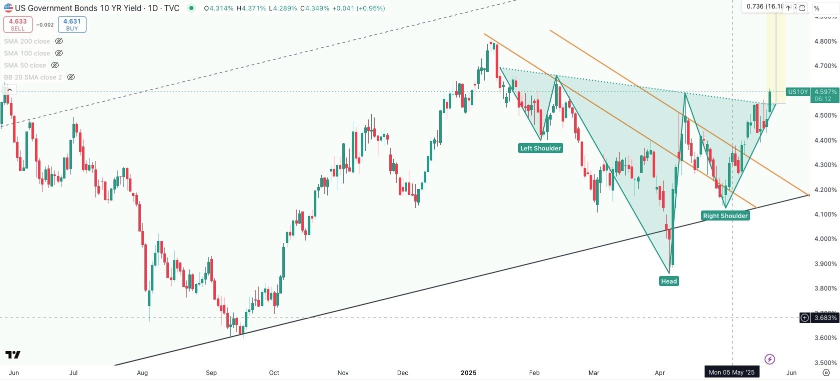 US 10 Year Government Bond Yield Daily