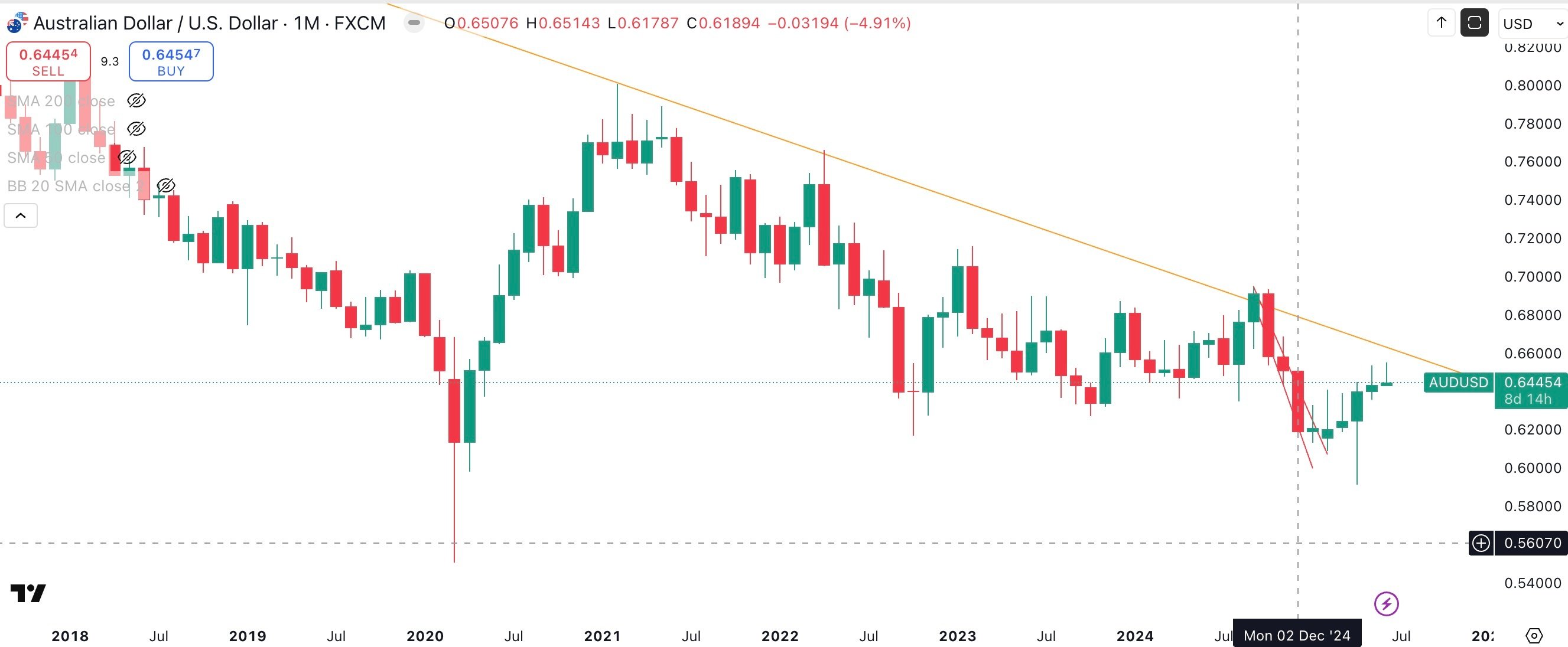 AUD/USD Monthly
