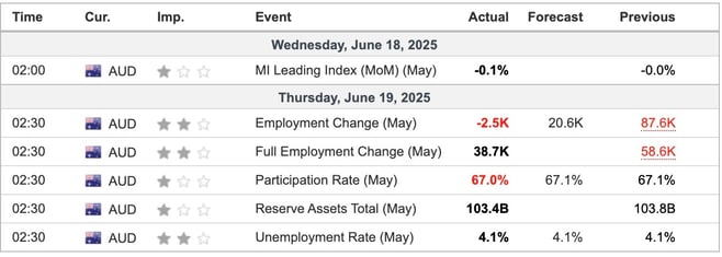 Australia Economic Indicators