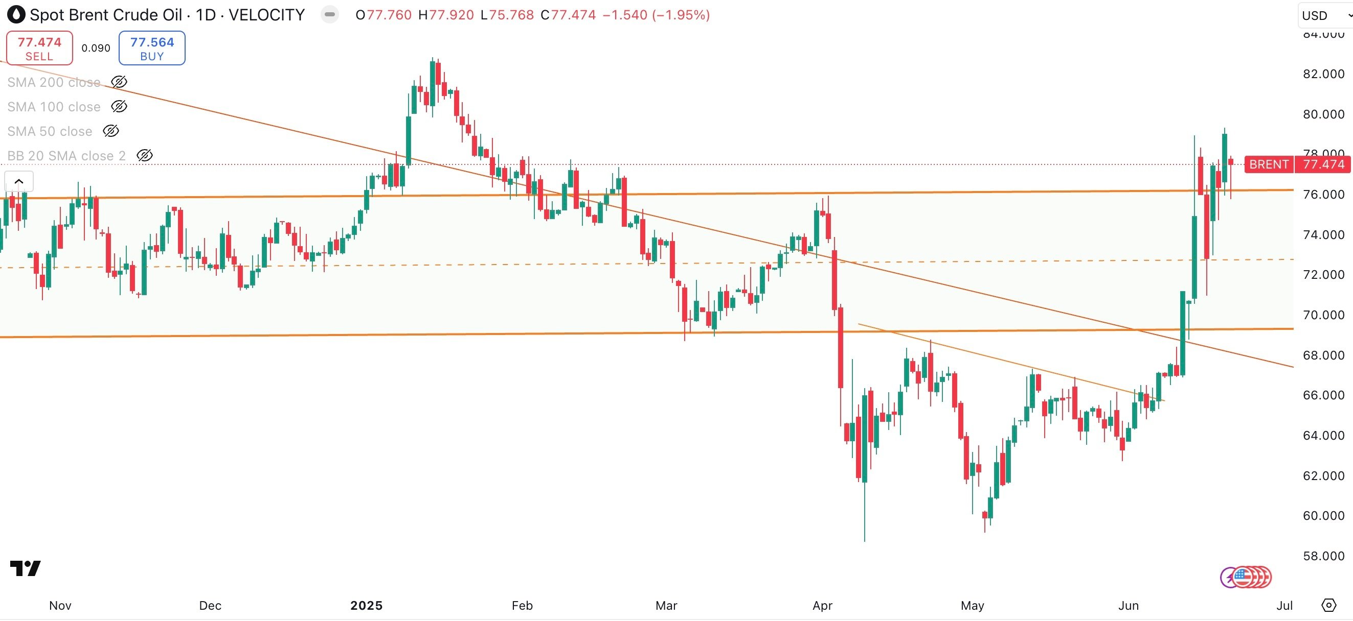 SPOT BRENT Daily