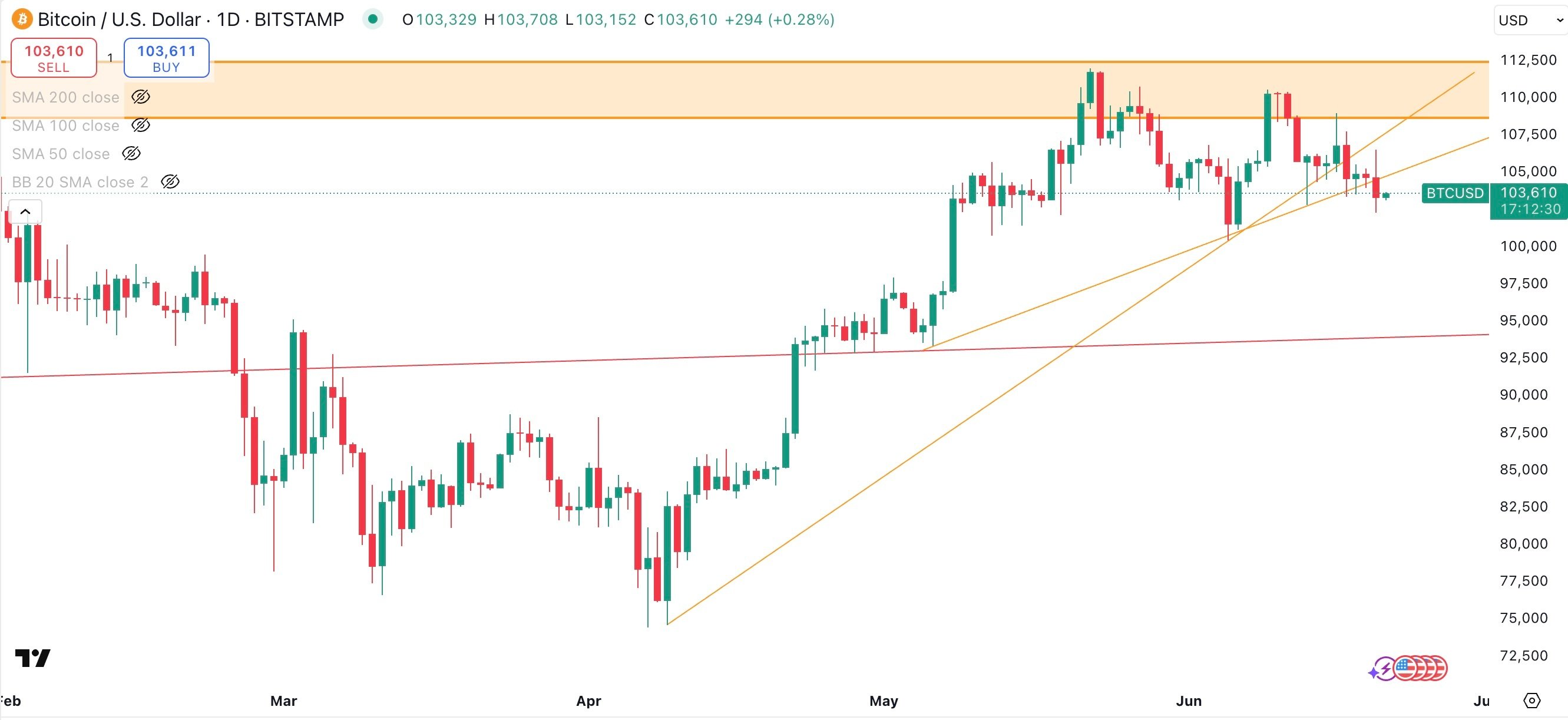 BITCOIN/USD Daily