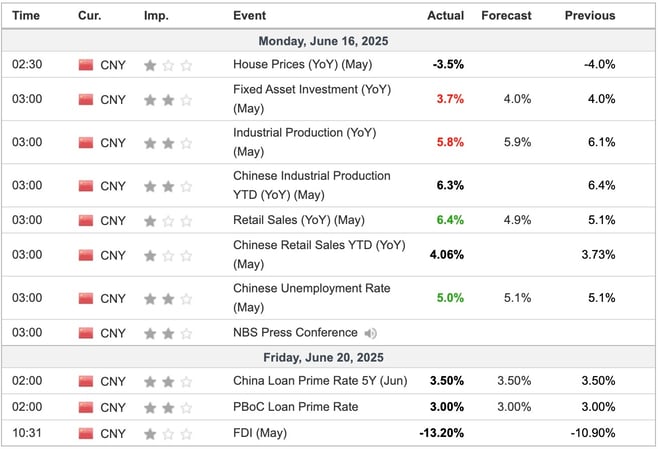 China Economic Indicators