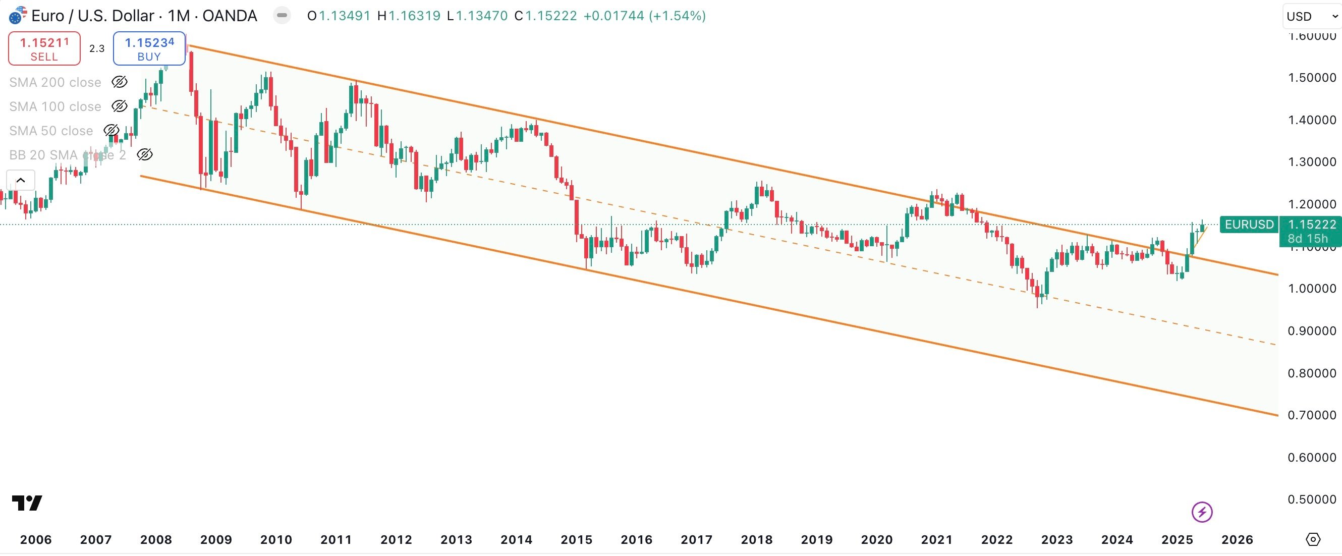 EUR/USD Monthly