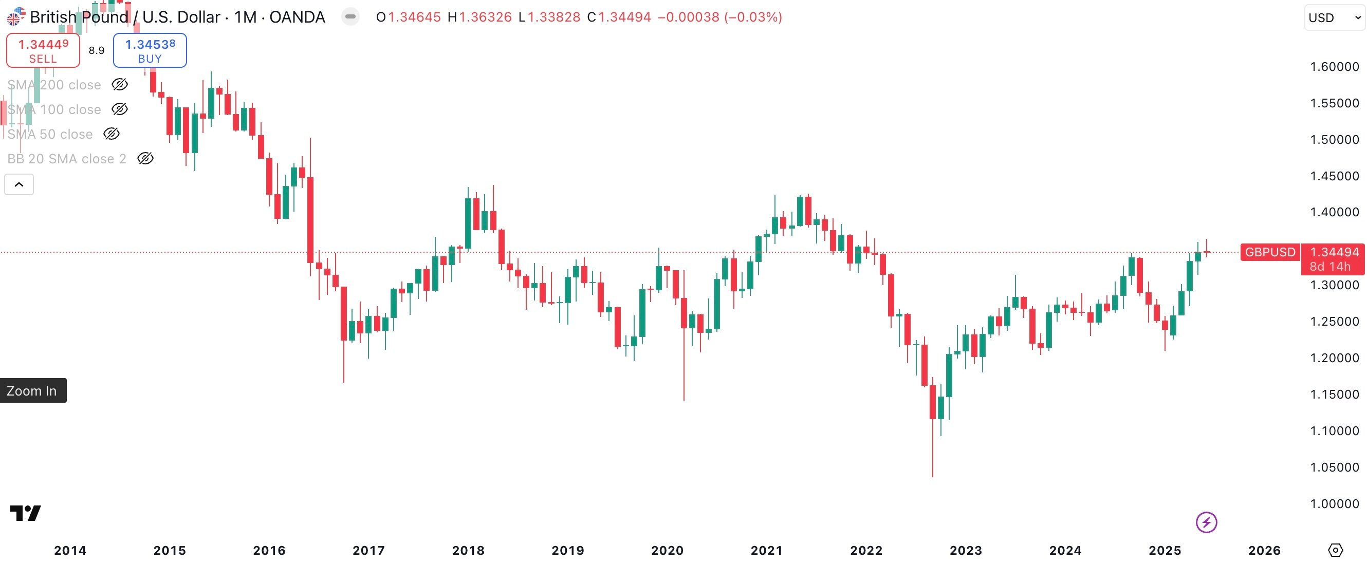 GBP/USD Monthly