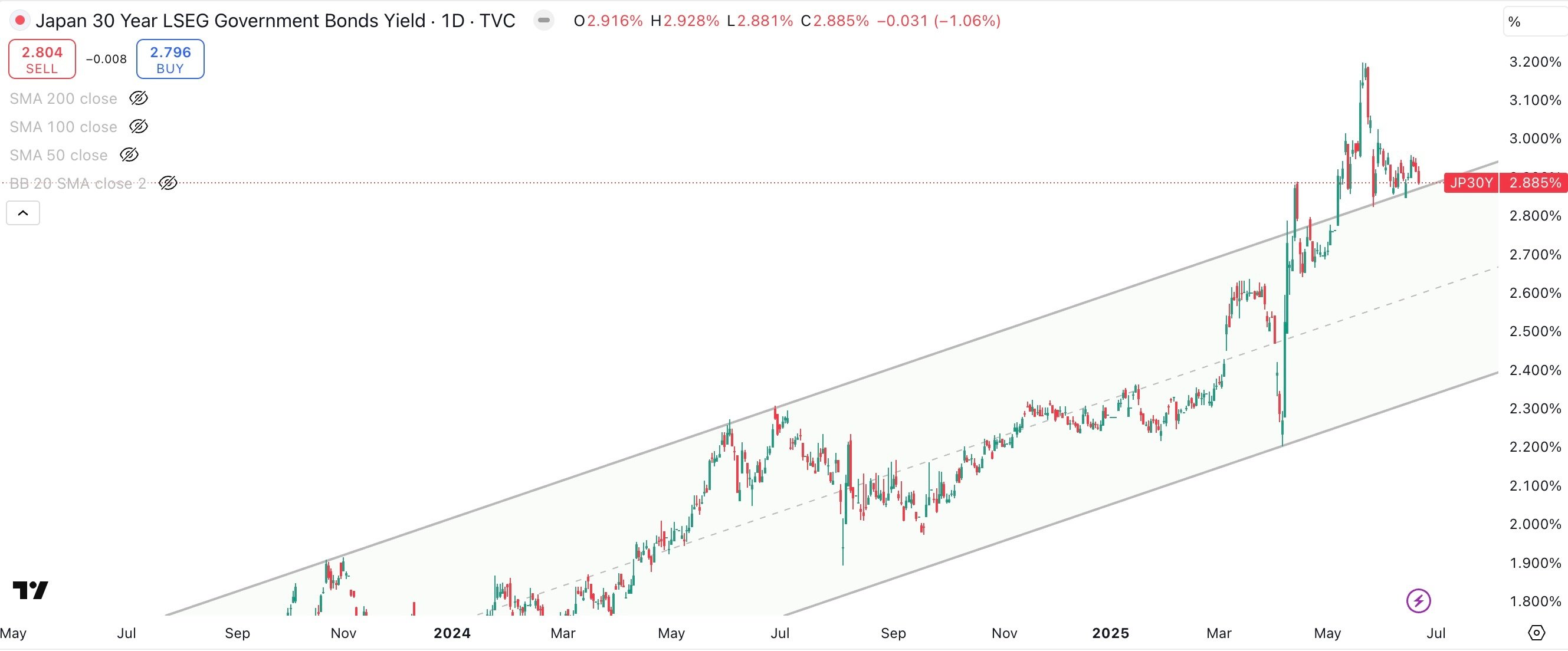 Japan 30 Year Government Bond Yield Daily