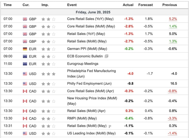 Economic Indicators Released Friday