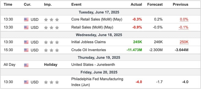US Economic Indicators