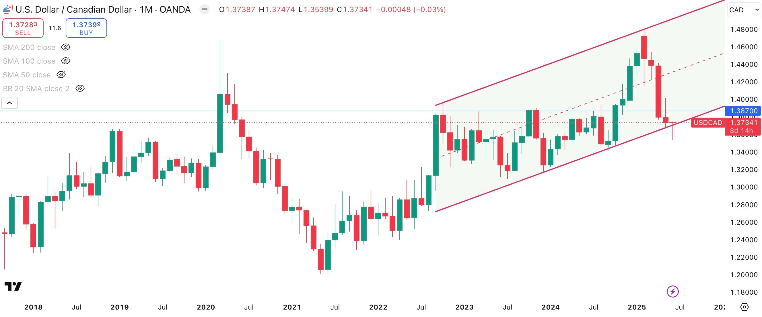 USD/CAD Monthly