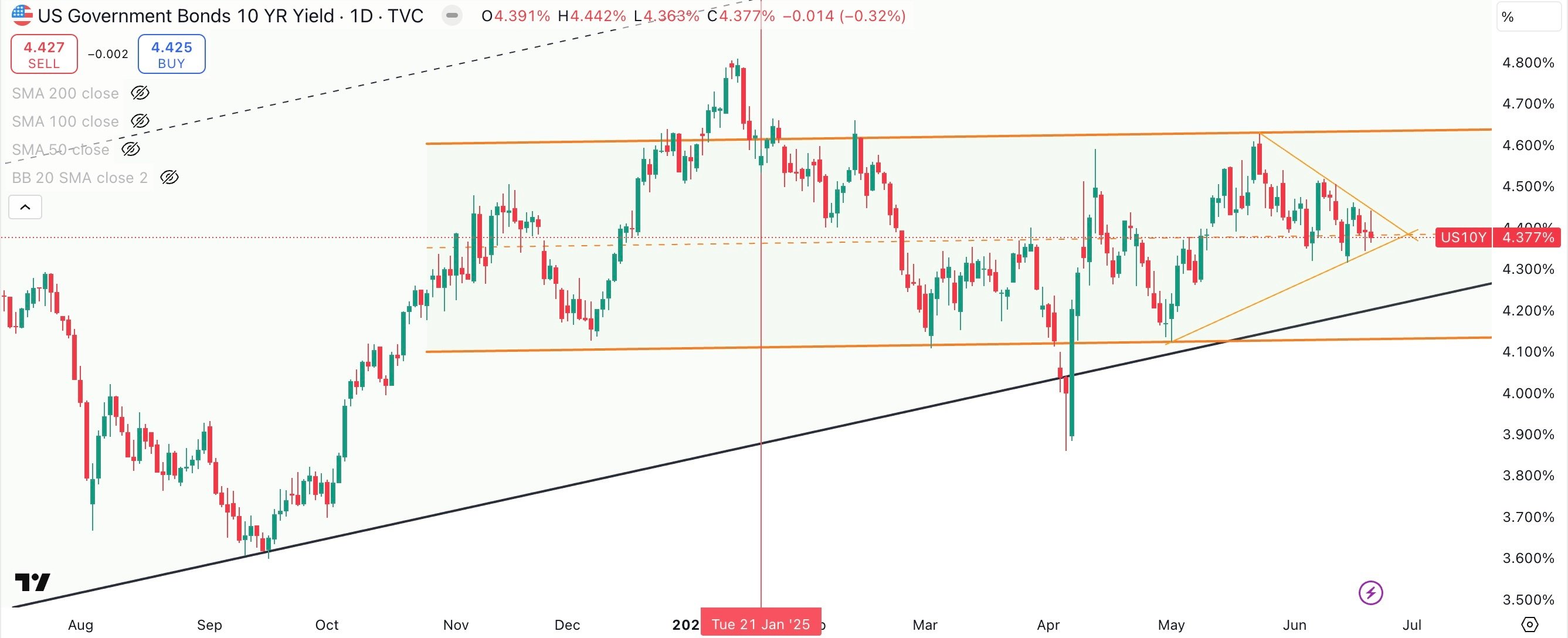 US 10 Year Government Bond Yield Daily