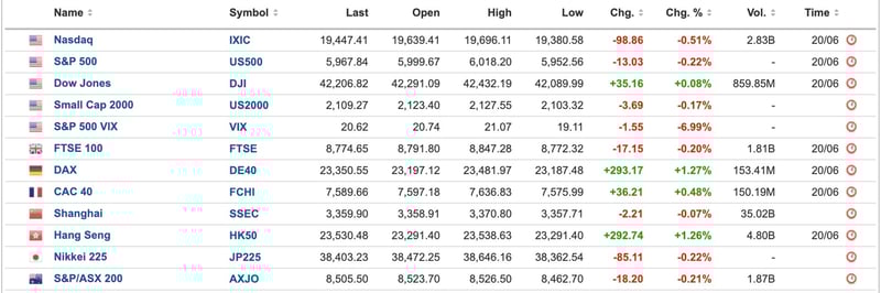 Global Equities