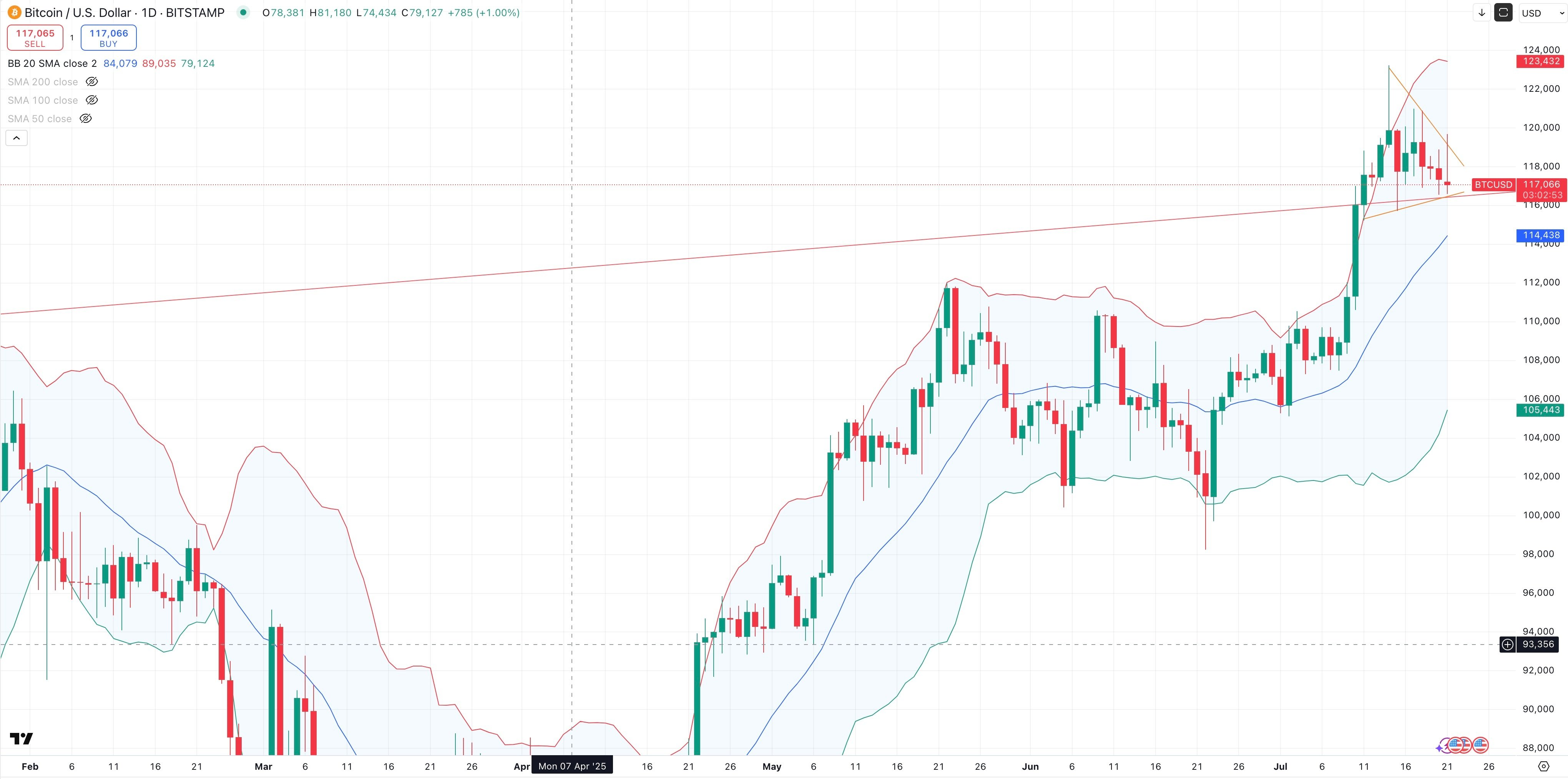 BITCOIN/USD Daily