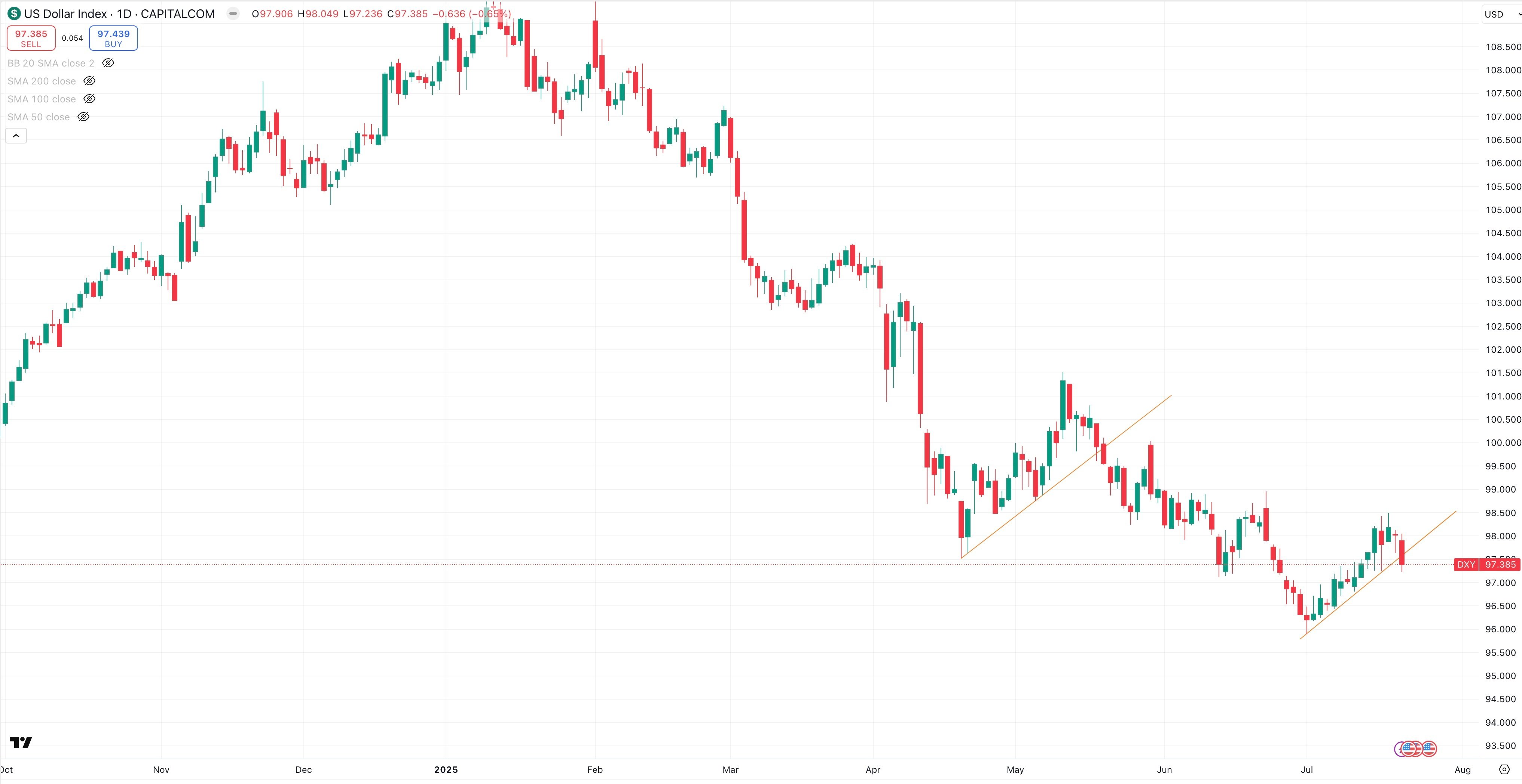 DXY Daily