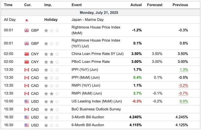 Economic Indicators Released Overnight